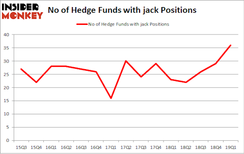 No of Hedge Funds with JACK Positions