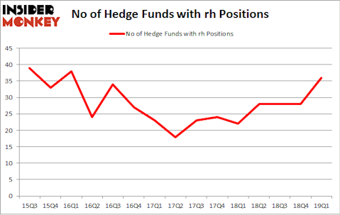 No of Hedge Funds with RH Positions