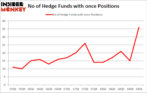 No of Hedge Funds with ONCE Positions