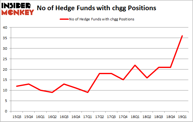 No of Hedge Funds with CHGG Positions