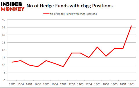 No of Hedge Funds with CHGG Positions