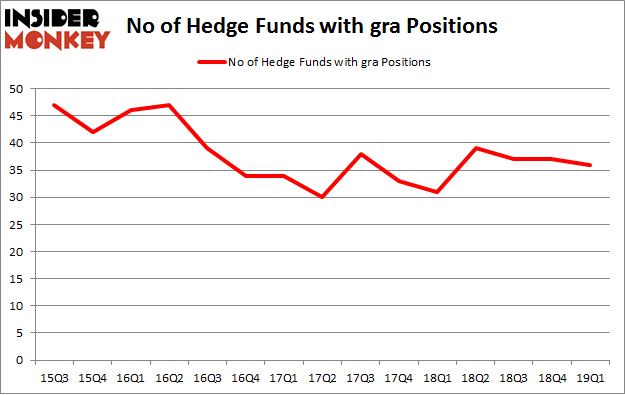No of Hedge Funds with GRA Positions
