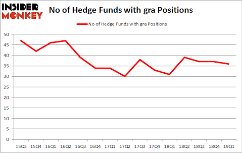 No of Hedge Funds with GRA Positions