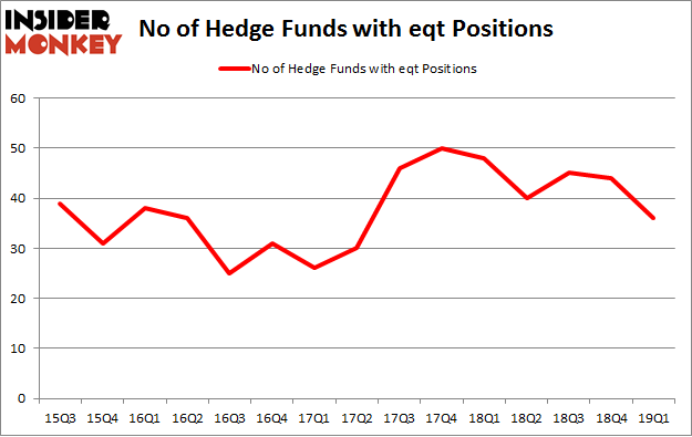 No of Hedge Funds with EQT Positions