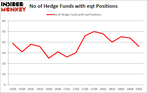 No of Hedge Funds with EQT Positions