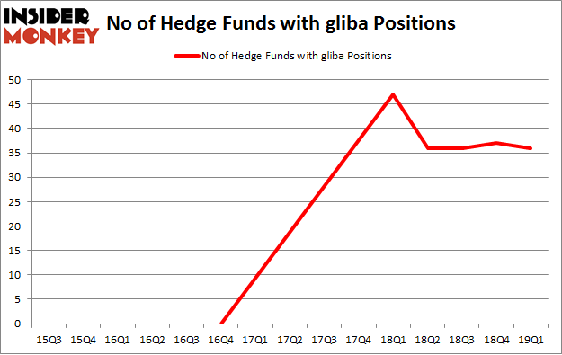 No of Hedge Funds with GLIBA Positions