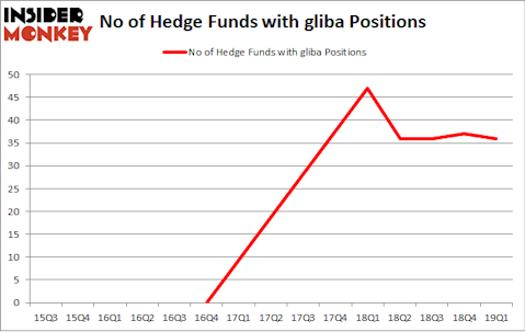 No of Hedge Funds with GLIBA Positions