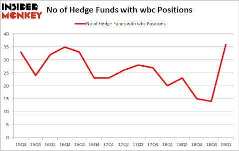 No of Hedge Funds with WBC Positions