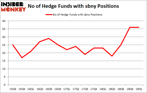 No of Hedge Funds with SBNY Positions