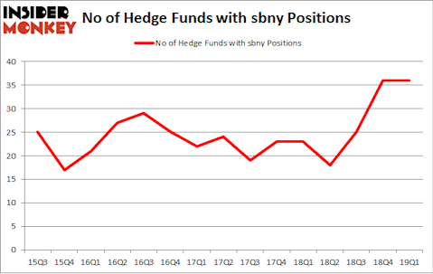 No of Hedge Funds with SBNY Positions