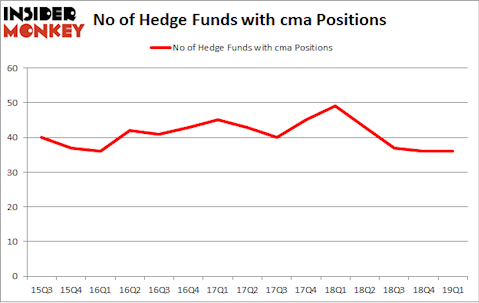 No of Hedge Funds with CMA Positions