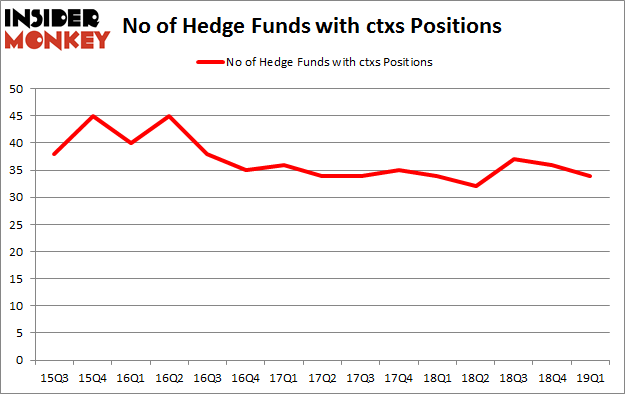 No of Hedge Funds with CTXS Positions