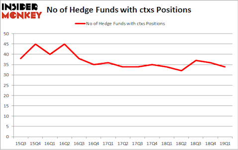No of Hedge Funds with CTXS Positions