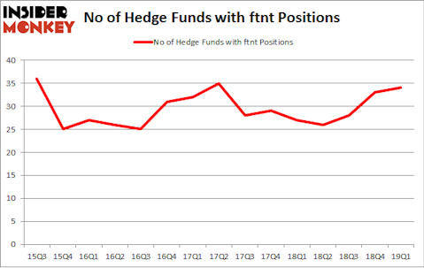 No of Hedge Funds with FTNT Positions
