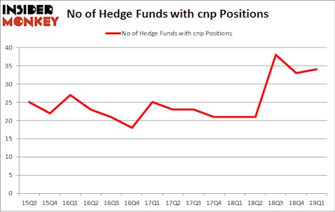 No of Hedge Funds with CNP Positions