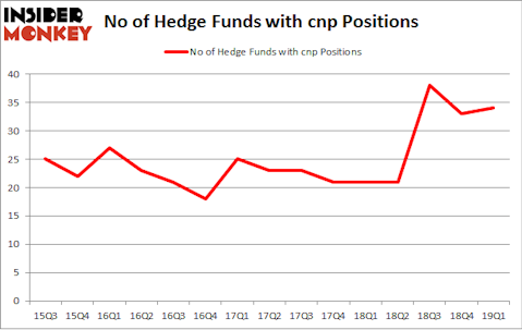 No of Hedge Funds with CNP Positions