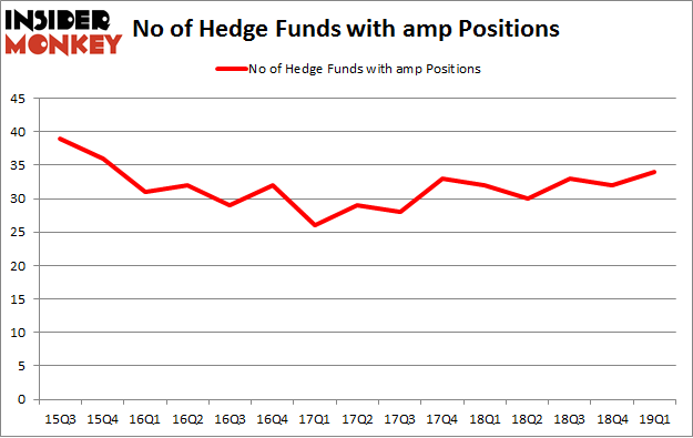 No of Hedge Funds with AMP Positions