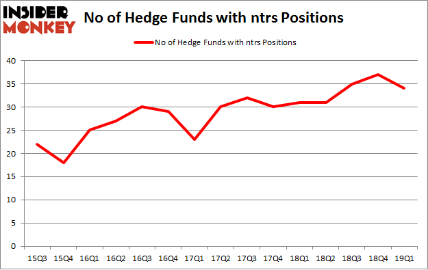 No of Hedge Funds with NTRS Positions