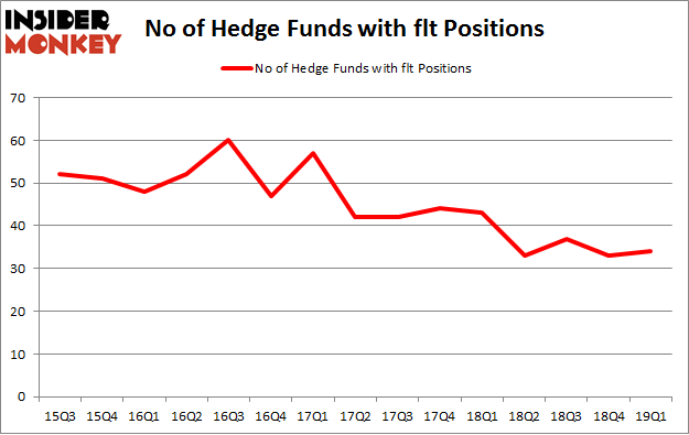 No of Hedge Funds with FLT Positions