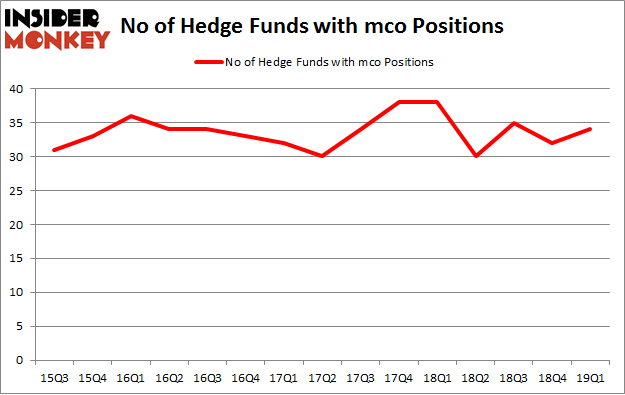 No of Hedge Funds with MCO Positions