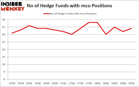 No of Hedge Funds with MCO Positions