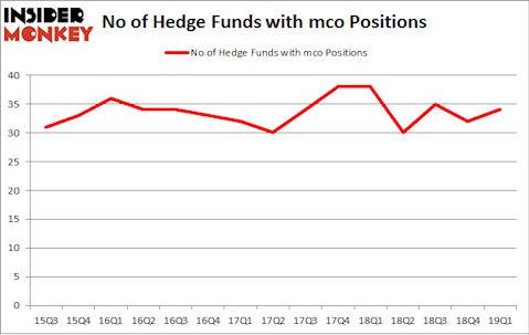 No of Hedge Funds with MCO Positions