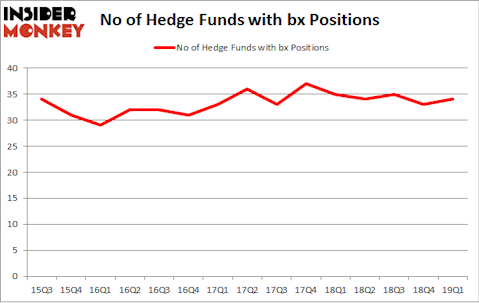 No of Hedge Funds with BX Positions