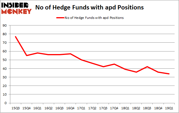No of Hedge Funds with APD Positions
