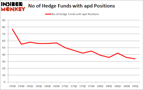 No of Hedge Funds with APD Positions