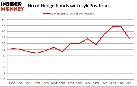 No of Hedge Funds with SYK Positions