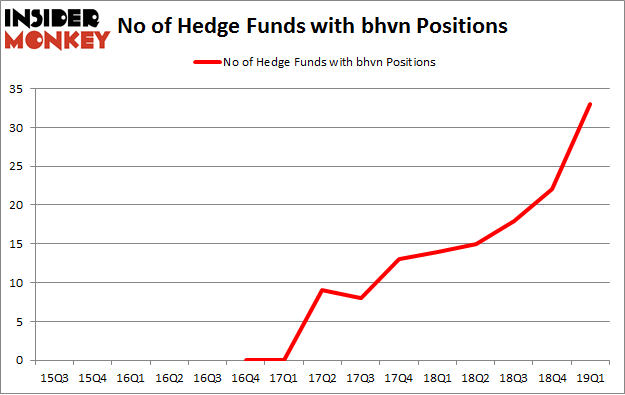 No of Hedge Funds with BHVN Positions