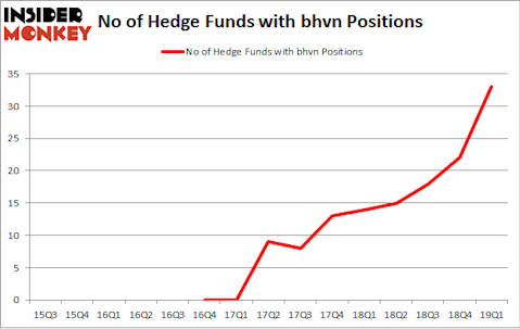 No of Hedge Funds with BHVN Positions
