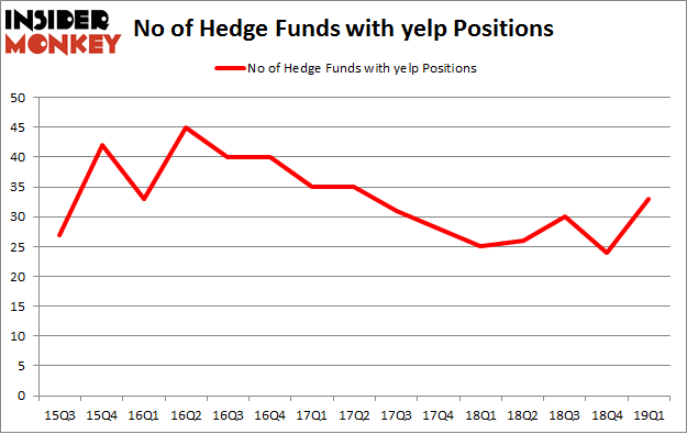 No of Hedge Funds with YELP Positions