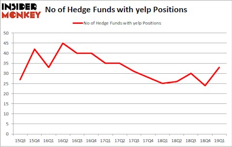 No of Hedge Funds with YELP Positions