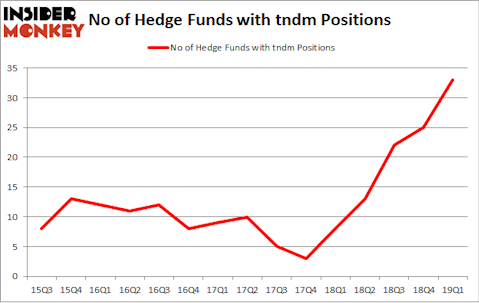 No of Hedge Funds with TNDM Positions