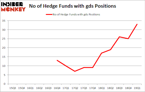 No of Hedge Funds with GDS Positions