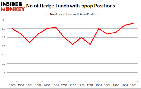 No of Hedge Funds with BPOP Positions