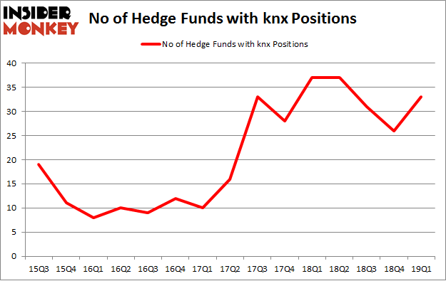 No of Hedge Funds with KNX Positions