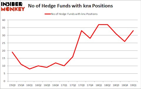 No of Hedge Funds with KNX Positions