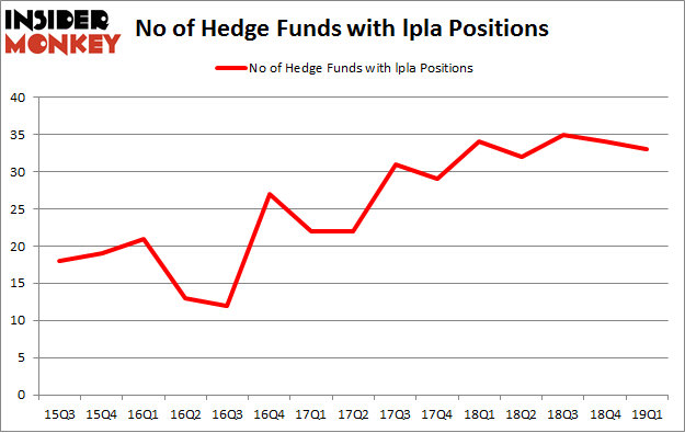No of Hedge Funds with LPLA Positions
