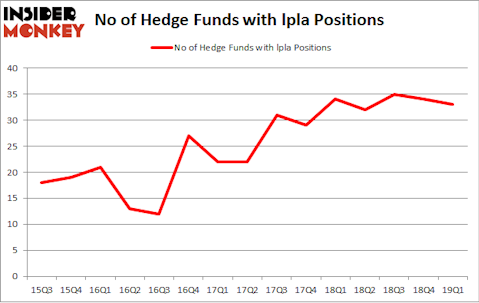 No of Hedge Funds with LPLA Positions