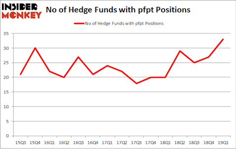 No of Hedge Funds with PFPT Positions