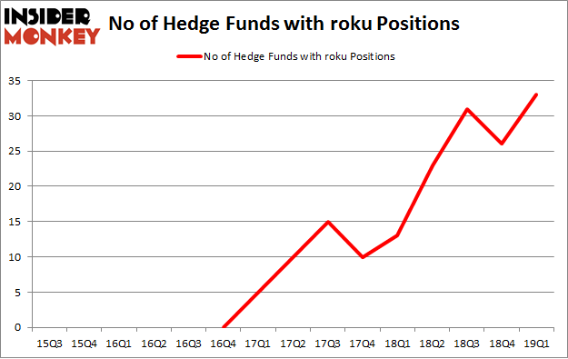 No of Hedge Funds with ROKU Positions