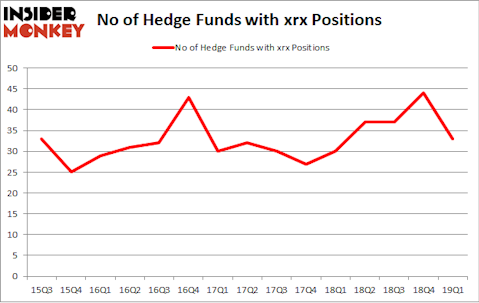No of Hedge Funds with XRX Positions