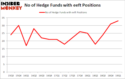 No of Hedge Funds with EEFT Positions