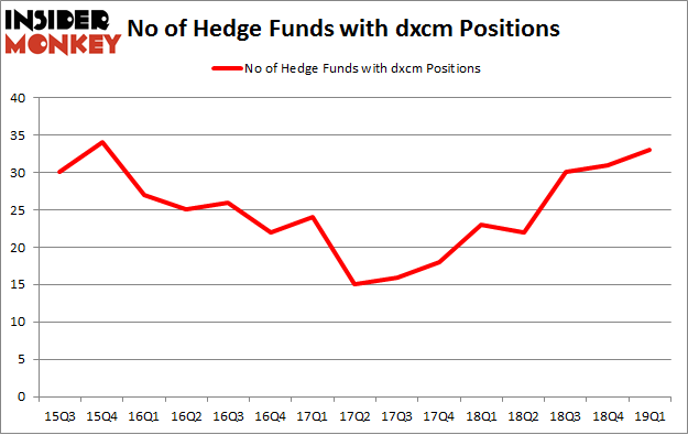 No of Hedge Funds with DXCM Positions