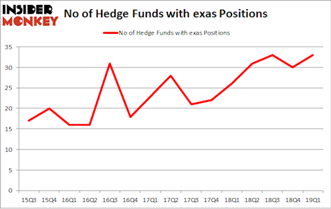No of Hedge Funds with EXAS Positions