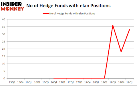 No of Hedge Funds with ELAN Positions