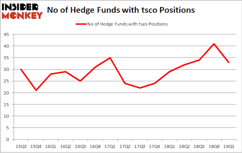 No of Hedge Funds with TSCO Positions