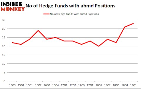 No of Hedge Funds with ABMD Positions